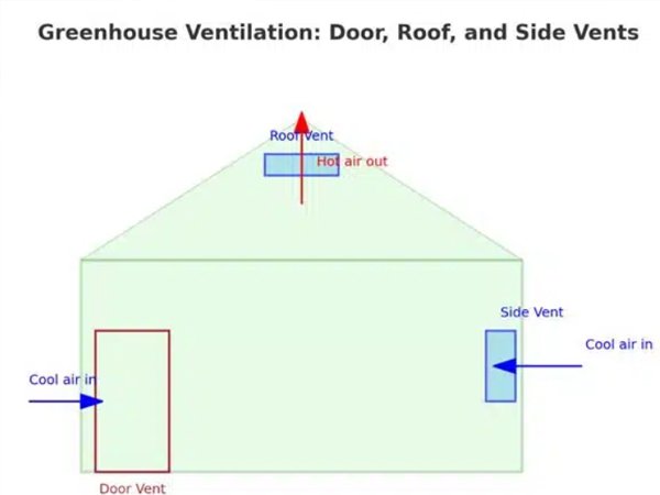 Modern greenhouse vent design
