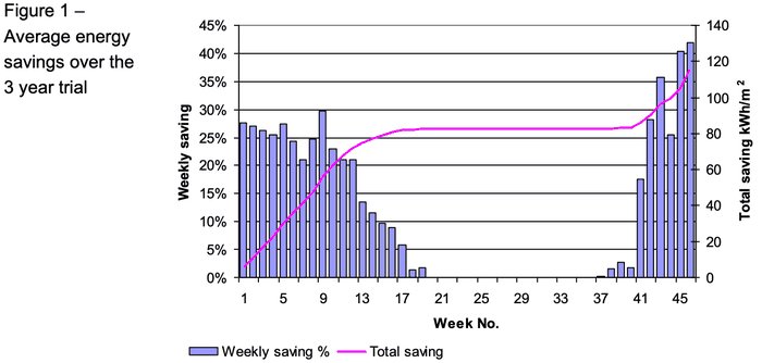 Figure 1. Weekly and cumulative energy savings over the three-year HDC trial.