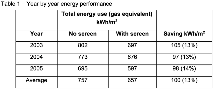 Table 1. Year-by-year energy performance in the HDC trial.