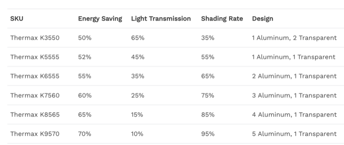 Selected INSONSHADE Thermax SKUs showing how strip patterns and listed energy-saving, light-transmission, and shading rates vary.
