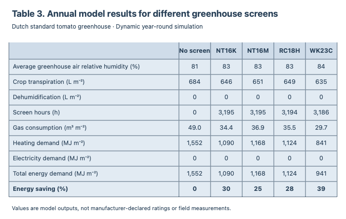 Table 3. Annual model results for four greenhouse screen materials.